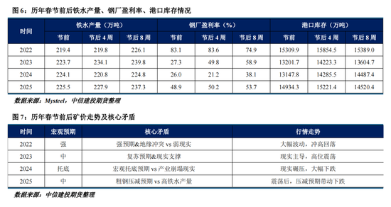 【建投黑金】历年春节后铁矿石走势复盘  第6张