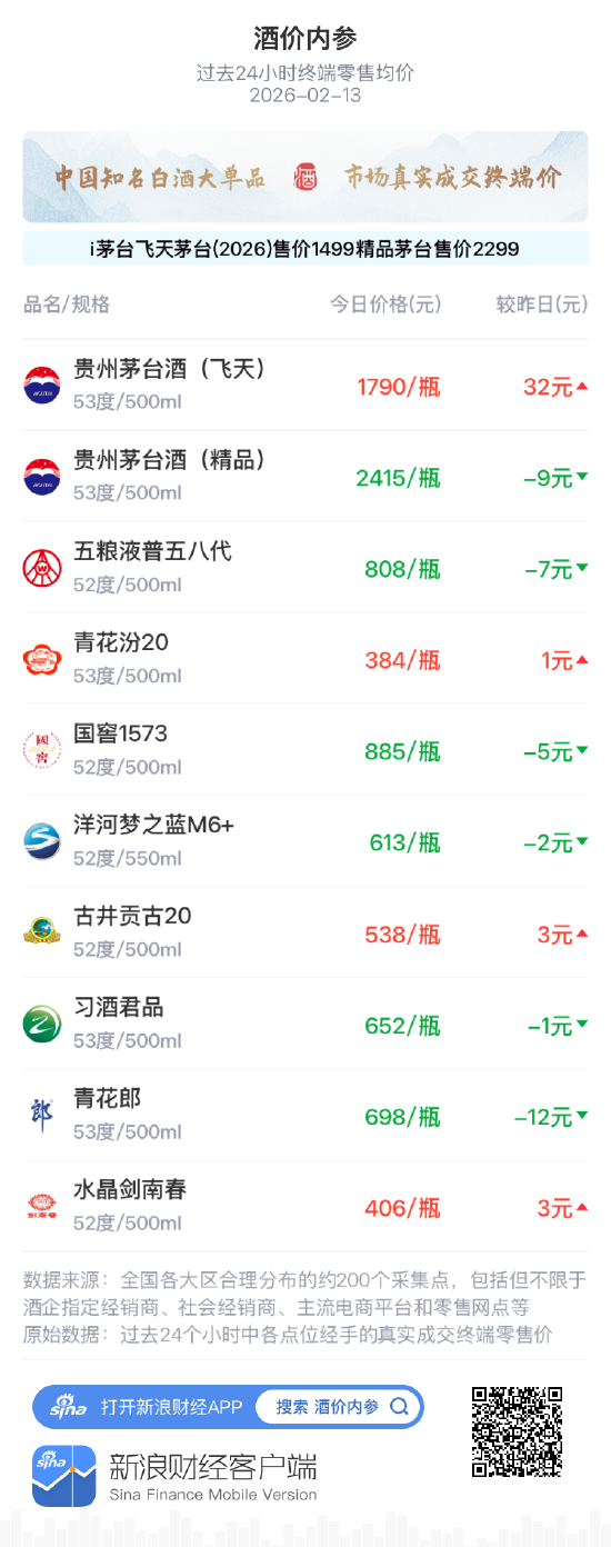 酒价内参2月13日价格发布 青花汾20小幅上涨1元/瓶  第1张