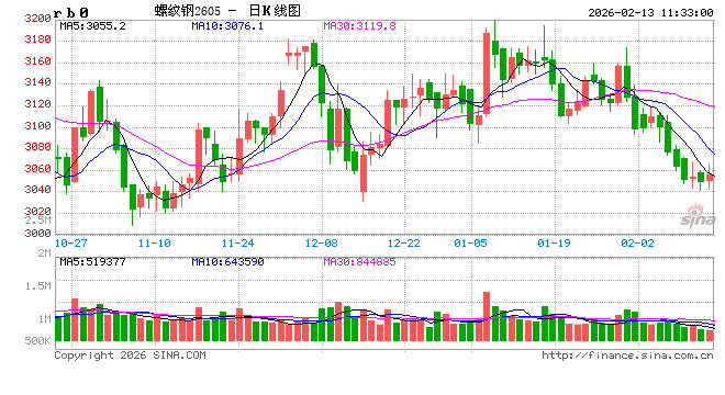 中信建投期货：2月13日黑色系早报  第2张