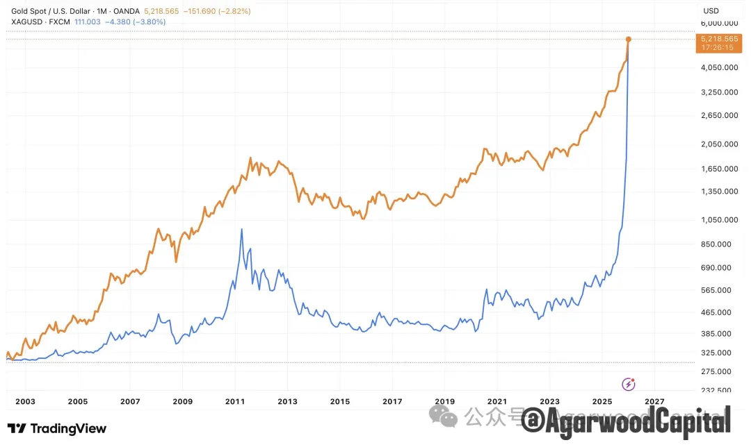 白银价格长期趋势分析报告：黄金牛市下的更好选择  第5张