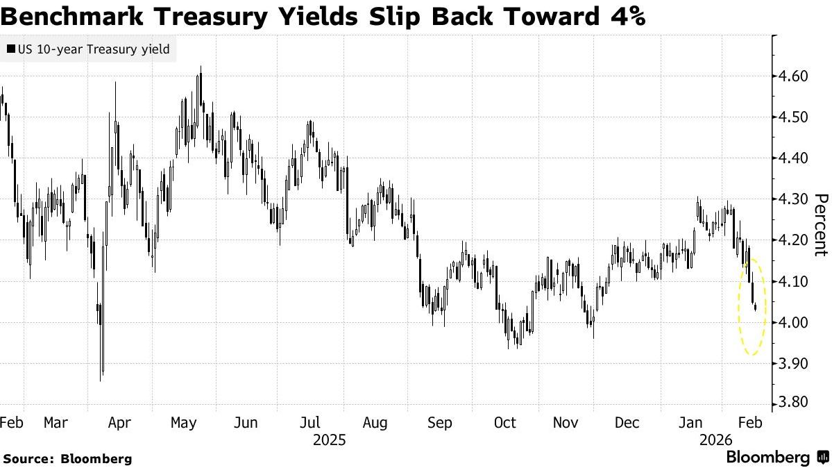 CPI余波未了!美债收益率直逼4%关口，市场屏息以待就业数据验证降息路径  第1张