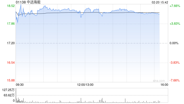 港股中远海能年内涨近90% 地缘局势紧张 油运运价维持高位  第1张