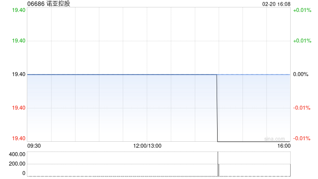 诺亚控股于2月19日斥资39.65万美元回购16.57万股  第1张