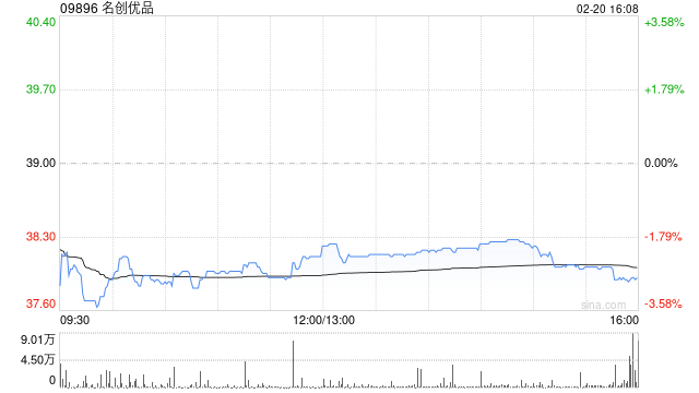 名创优品于2月20日斥资199.59万港元回购5.26万股  第1张