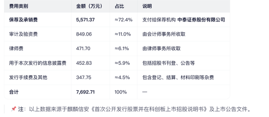 麒麟信安骗取上交所成功上市：公司、保荐人、律所、会所全部闭眼 中泰证券等赚取7600多万 股市是他们的财神  第1张
