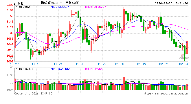 华北部分钢企已接到2026年全国两会期间临时自主减排通知  第2张