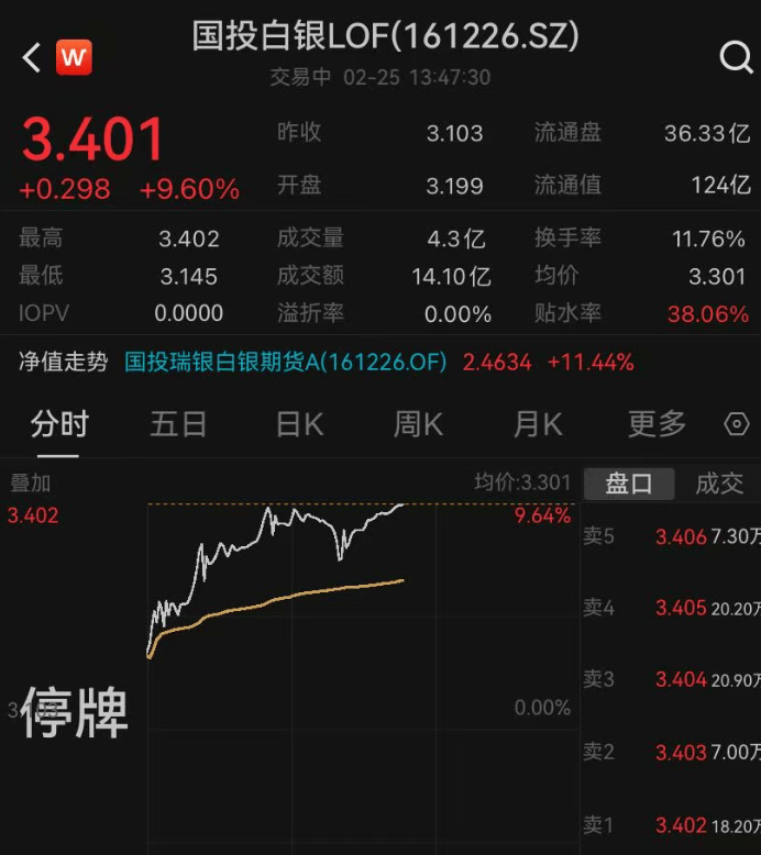 突发！黄金直线拉升，突破5200美元；白银站上90美元，国投白银LOF大涨超9%  第3张