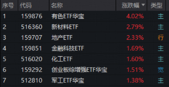 上海发布楼市“沪七条”！地产ETF一阳穿4线！周期龙头再续雄风，有色ETF猛拉4%，化工ETF刷新阶段高点  第1张