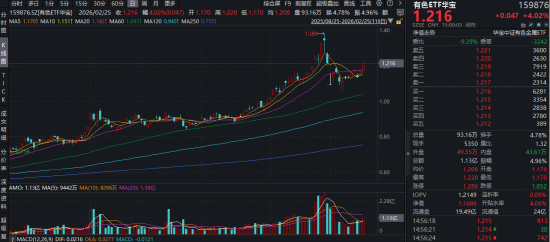 上海发布楼市“沪七条”！地产ETF一阳穿4线！周期龙头再续雄风，有色ETF猛拉4%，化工ETF刷新阶段高点  第2张
