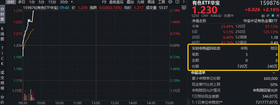 小金属领涨！宝武镁业涨停！有色ETF（159876）强势拉升2.16%，获资金实时净申购480万份  第1张