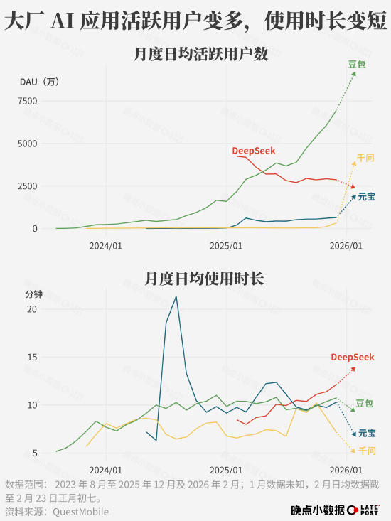 春节 AI 大战烧了 100 多亿元，然后呢？  第2张