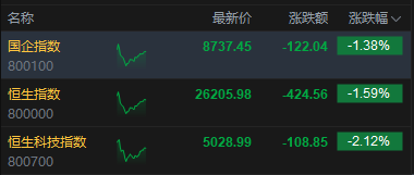 港股午评：恒指跌1.59% 科指跌2.12% 科网股、航空股普跌 油气设备与服务股大涨 山东墨龙涨超66%  第2张