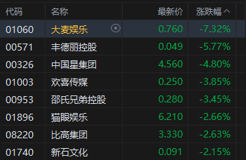 港股午评：恒指跌1.59% 科指跌2.12% 科网股、航空股普跌 油气设备与服务股大涨 山东墨龙涨超66%  第5张