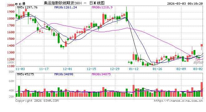 航运板块风险溢价抬升  第2张