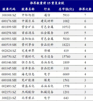 券商3月金股出炉：石油石化增配居前，中际旭创热度第一  第3张