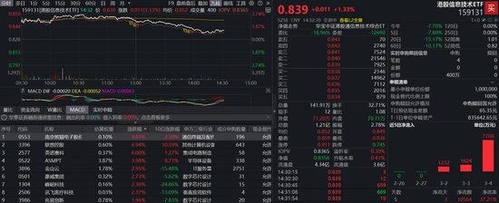 恒生科技午后翻绿！港股信息技术ETF（159131）劲涨1.33%，盘中再获资金净申购400万份  第1张