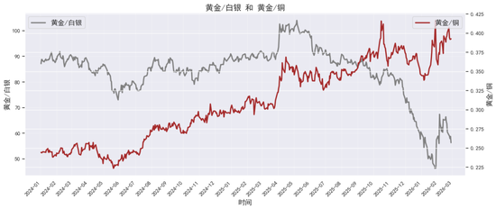 贵金属深度报告：通胀回马枪，避险压舱石—3月市场展望  第10张