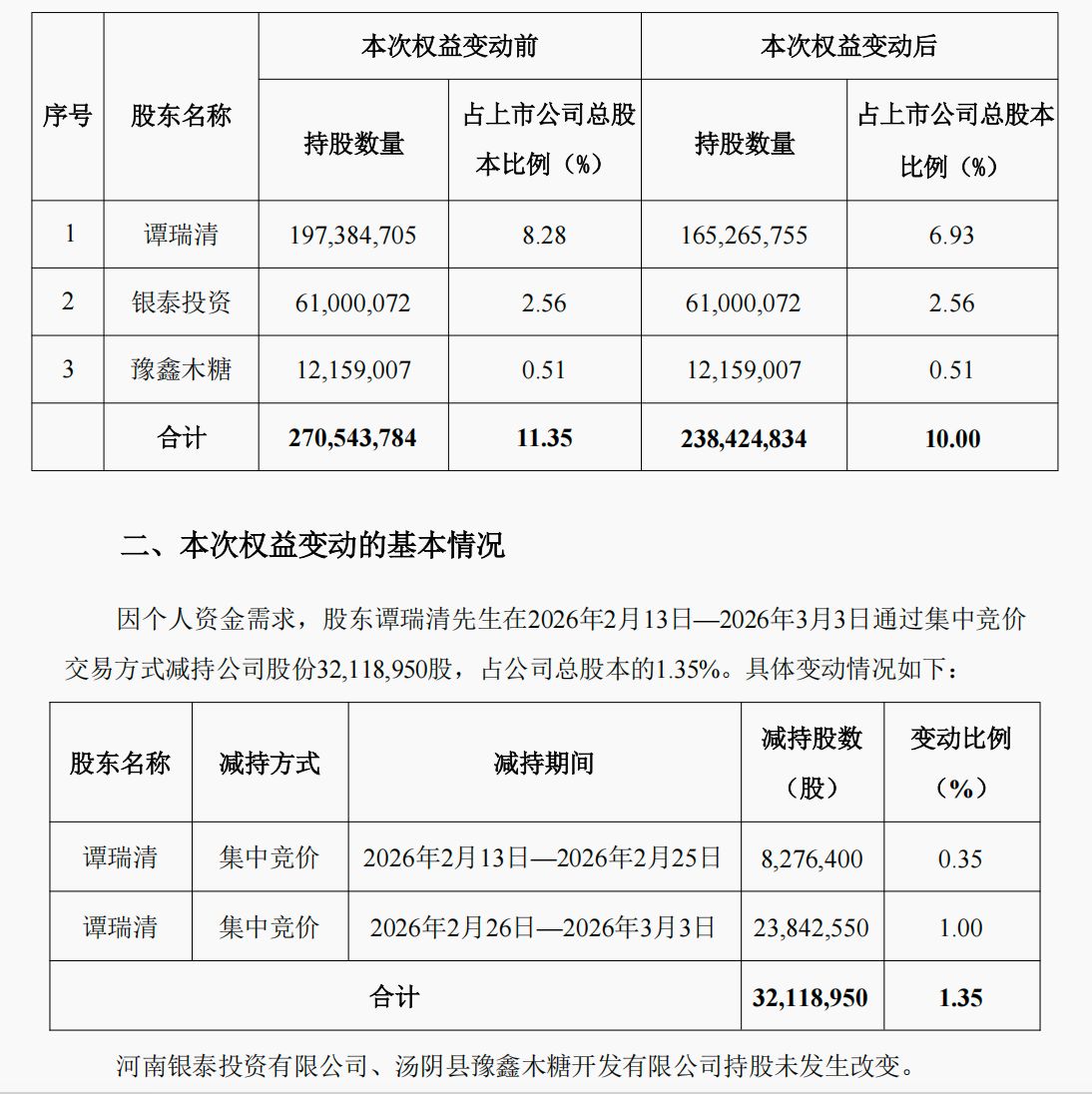 前副董事长7个交易日套现近7亿元，龙佰集团大额回购“龟速推进”！  第1张