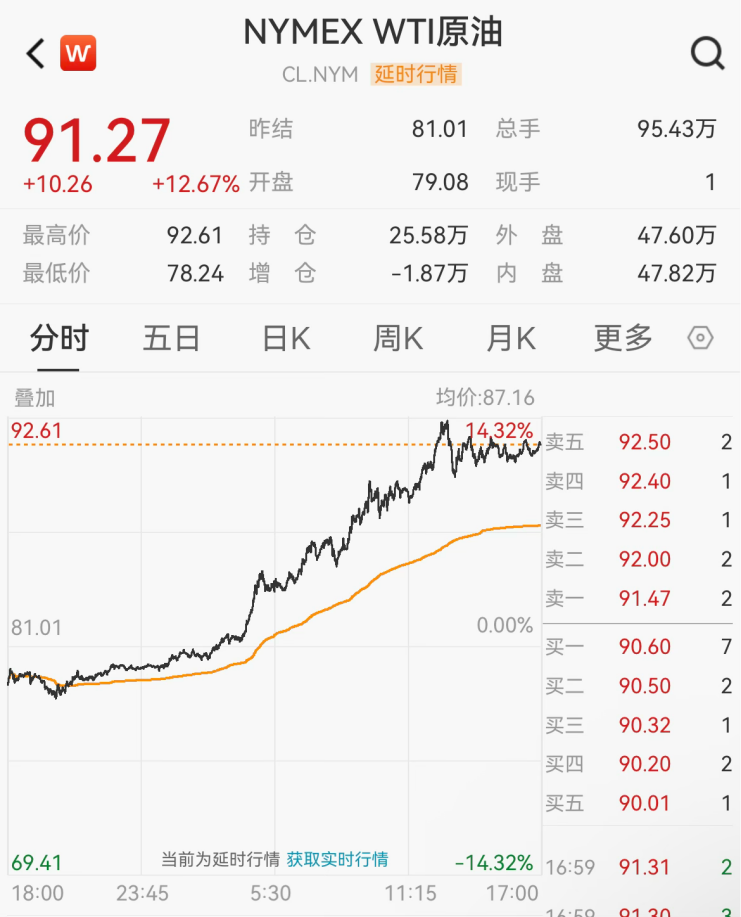 原油，飙升！中国资产，爆发  第5张