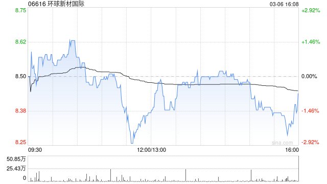 环球新材国际：CQV年度净利润94.51亿韩元 同比增加2.01%  第1张
