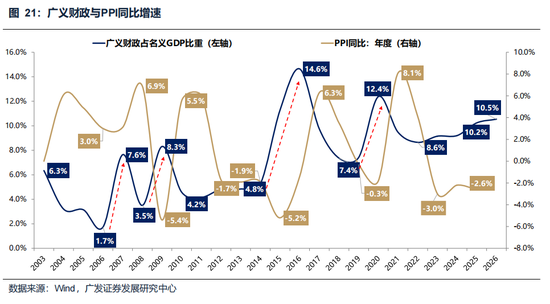 广发策略：美伊局势和两会后的市场最新判断，建议配置一季报确定性高的存储、半导体设备等行业  第32张