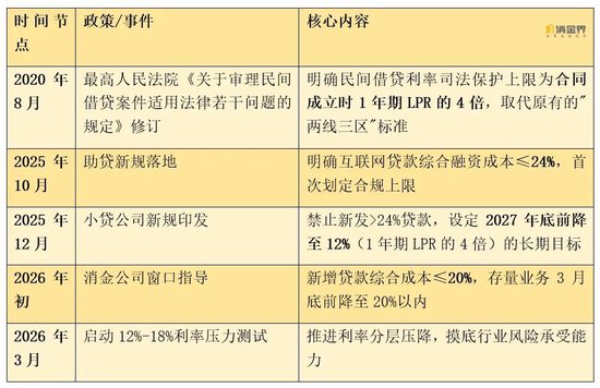 利率红线压至18%？互联网贷款新一轮大考来临  第2张