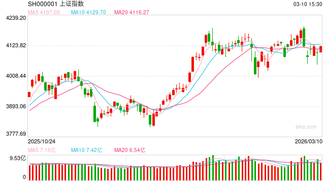 金鹰基金：地缘冲突有所缓和 科技板块大幅修复  第1张