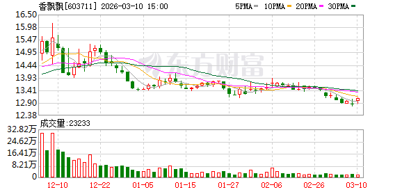 香飘飘：在产品研发方面，公司沿着“健康化”“年轻化”“功能性”的方向做更多创新  第1张
