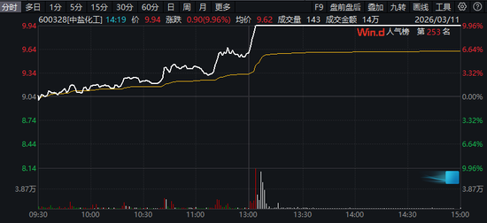 600075，涨停！3股获巨资抢筹，这一板块午后集体爆发，发生了什么？  第3张