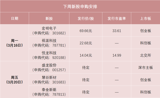 下周有6只新股申购 明天两大龙头来了！  第1张