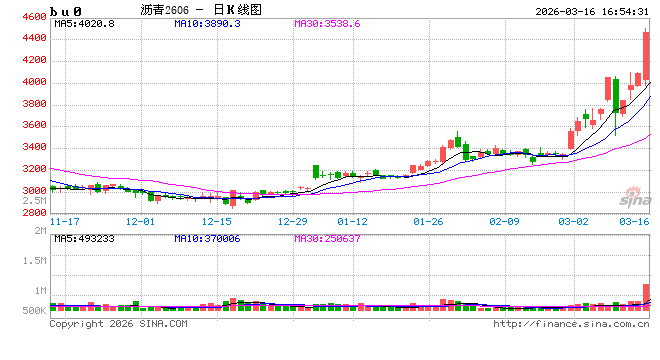 光大期货0316热点追踪：地缘局势放大盘面波动，沥青逼近涨停  第2张