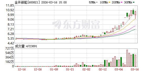 金开新能：新疆昌吉州智算中心项目因建设条件尚未具备而暂未启动  第1张