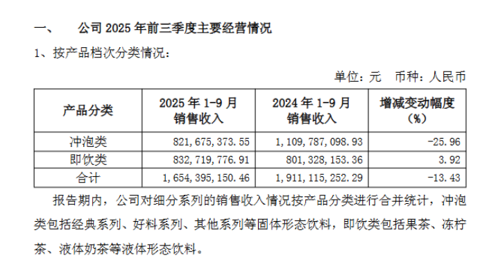 “奶茶第一股”香飘飘困局：业绩两连降、多元化遇挫，员工持股行权“套牢”高管  第5张