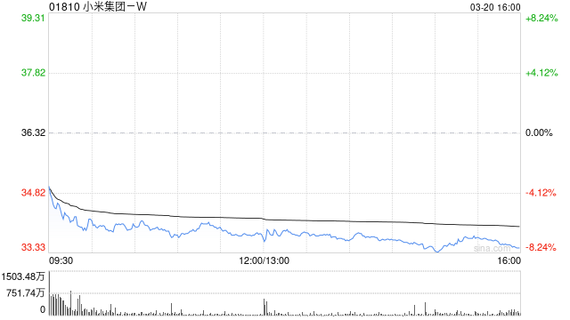 高盛：小米集团-W新款SU7开售首34分钟订单达1.5万张 评级“买入”  第1张