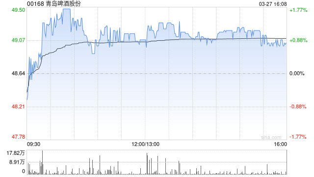 美银证券：降青岛啤酒目标价至59.5港元 业绩大致符预期  第1张