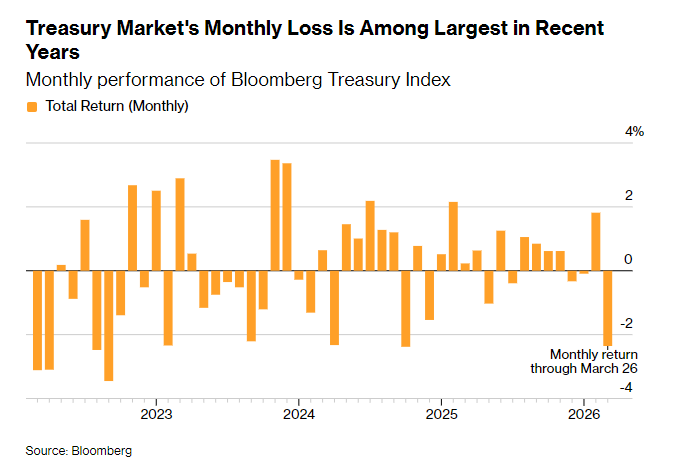 油价新高难撼债市“倒戈” 美债交易逻辑悄然转向增长忧虑  第2张