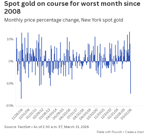 伊朗战争进入第五周，黄金或将迎来2008年以来最差月度表现  第2张