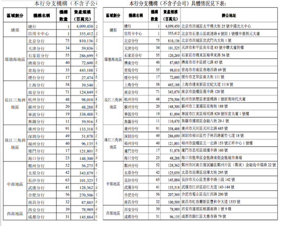 光大银行年报也错了？分行数据双版本  第4张