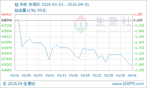 生意社：需求疲软3月钴价震荡回落 后市钴价或仍上涨难产  第1张