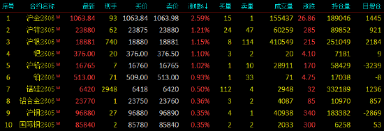 开盘|国内期货主力合约跌多涨少，集运欧线跌超6%  第3张