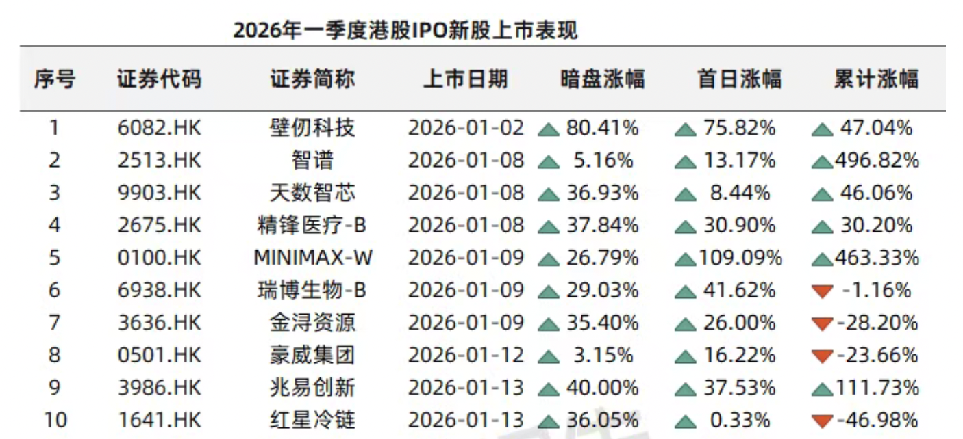 港股一季度IPO募资额涨489%逼近1100亿港元，科技股唱主角  第2张