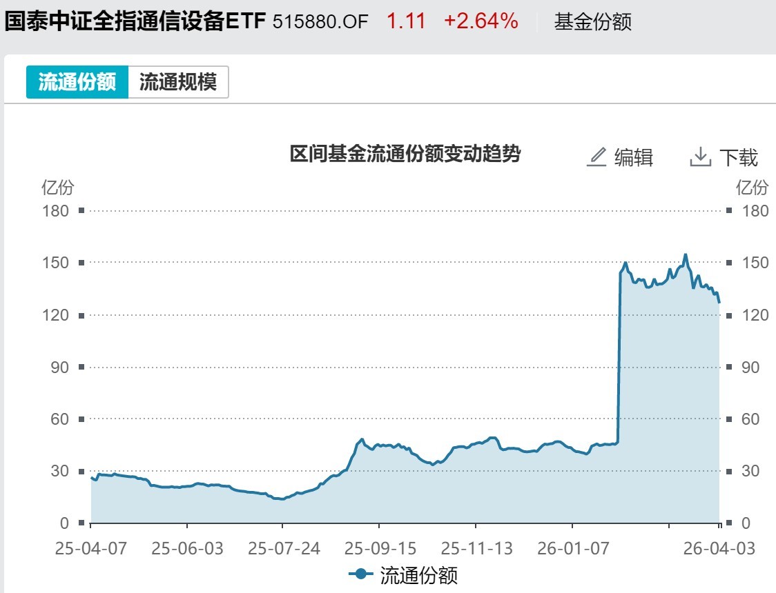基民懵了!节前主力借ETF狂抛244亿元,强势的通信板块也被甩卖 第7张 基民懵了!节前主力借ETF狂抛244亿元,强势的通信板块也被甩卖 第7张