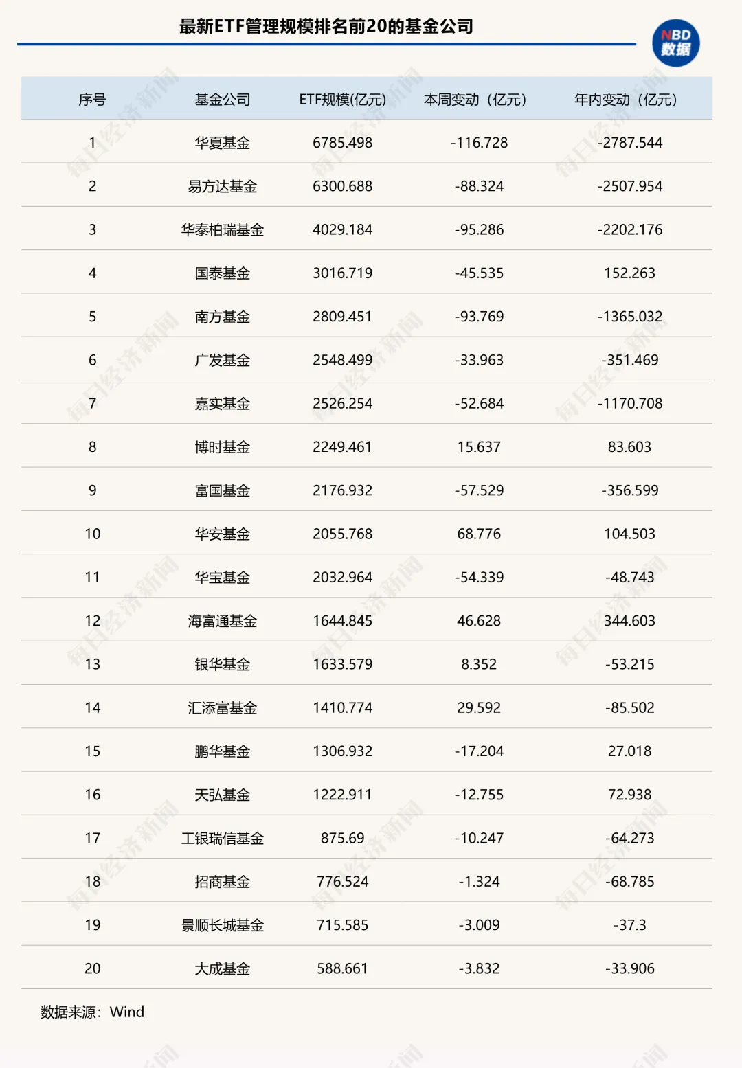 跌破5万亿元！全市场ETF年内缩水超万亿元，黄金类产品又“回来了” | ETF规模周报  第3张