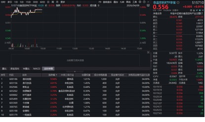 五粮液海外爆卖!吃喝板块猛拉,华宝基金食品饮料ETF(515710)盘中涨超1%!机构:坚定看好白酒龙头 第1张 五粮液海外爆卖!吃喝板块猛拉,华宝基金食品饮料ETF(515710)盘中涨超1%!机构:坚定看好白酒龙头 第1张