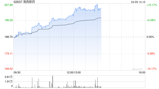 海西新药午后涨超8% HXP056临床进展顺利 第1张 海西新药午后涨超8% HXP056临床进展顺利 第1张
