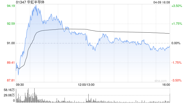 大和：华虹半导体迎平均售价上升周期 目标价上调至116港元  第1张
