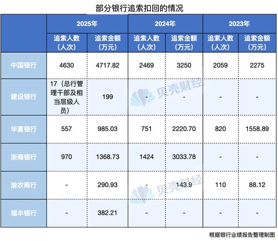 有银行去年“反向讨薪”过千万 薪酬追索扣回已成标配  第1张