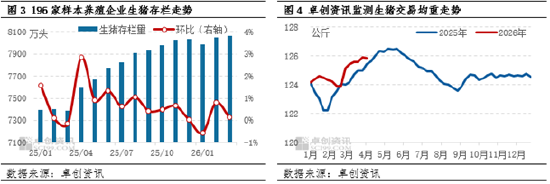高瞻远“猪”：行业深度亏损下 3月存栏分化与4月走势展望  第5张