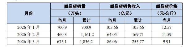 上市猪企一季度产销观察：猪价下探拖累整体营收，个别二三线猪企“加量卖猪”  第1张