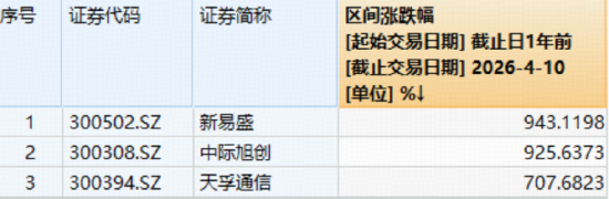 “光”速狂飙！“易中天”近1年平均涨幅超8倍！华宝基金创业板人工智能ETF（159363）加速突破历史新高！  第1张